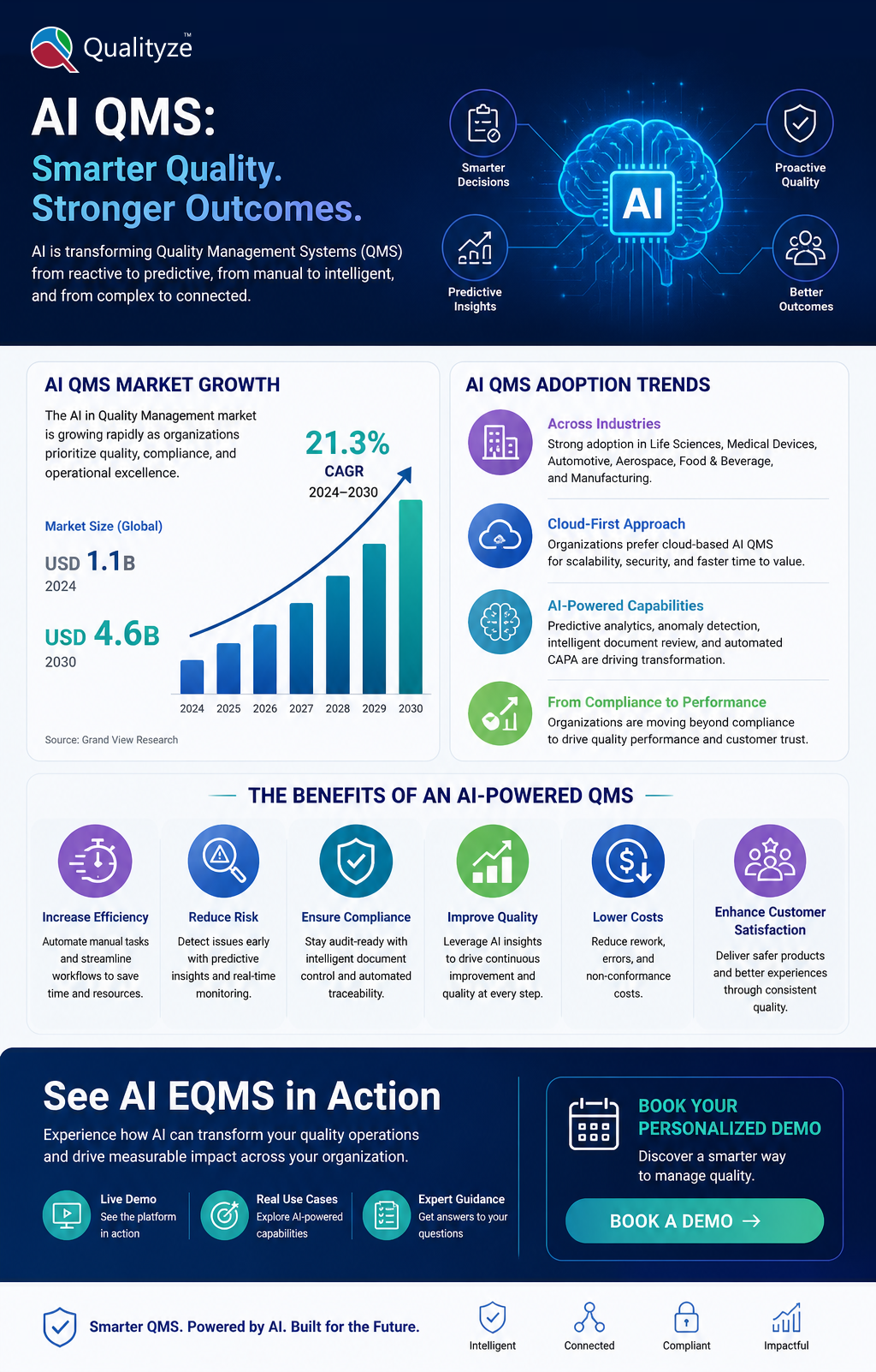 AI QMS Growth