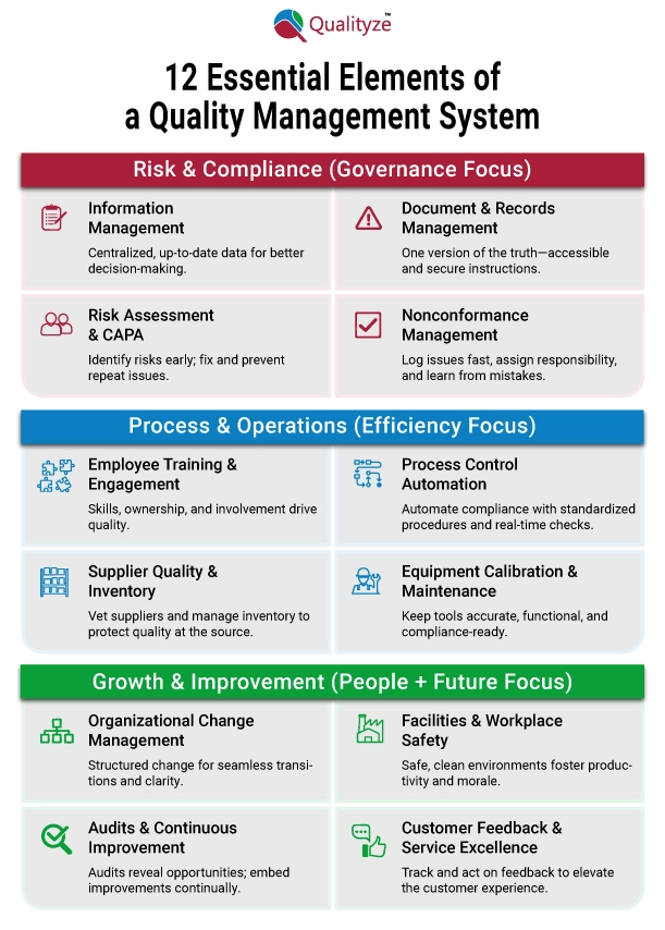 Elements of Quality Management System Infographic