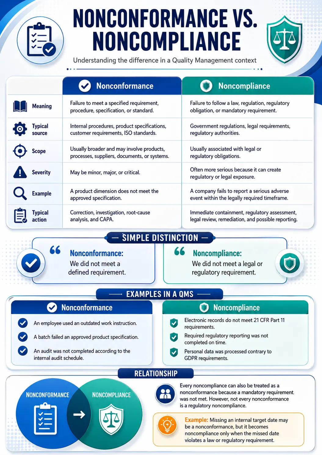 Nonconformance vs Noncompliance infographic