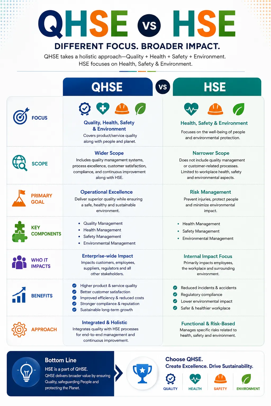 Difference Between QHSE and HSE