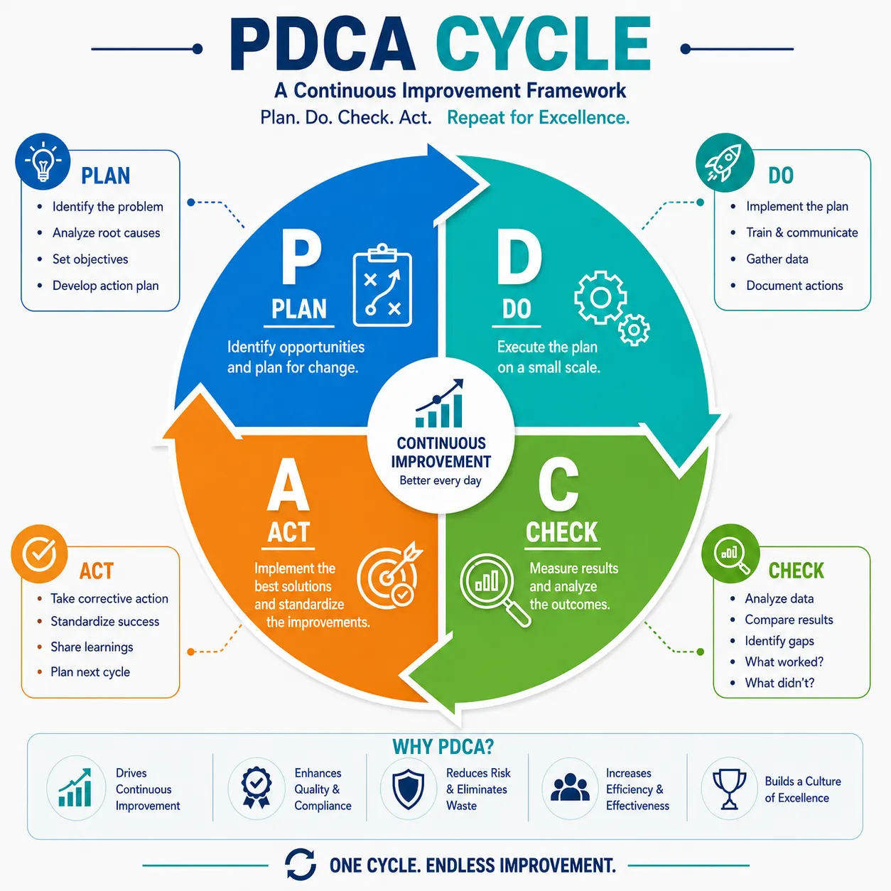 What is PDCA Cycle Infographic